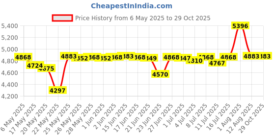 amazon.in eternity engraving inc. Engraved Pocket Watch - Wedding Groomsmen Personalized Unique Gifts - Chain, Box and Engraving Included, Comes in 4 Colors eternity engraving inc. Price History Graph from 6 May 2025 to 29 Oct 2025
