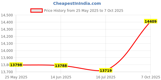 amazon.in Engraving Template, Laser Cut Built in Spacing Sign Making Kit for Billboard Price History Graph from 25 May 2025 to 7 Oct 2025