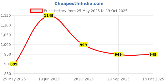 amazon.in ENGYUP Mass Gainer, 16g Protein, High Calorie, American Ice-Cream Flavor, 1kg Price History Graph from 25 May 2025 to 12 Oct 2025