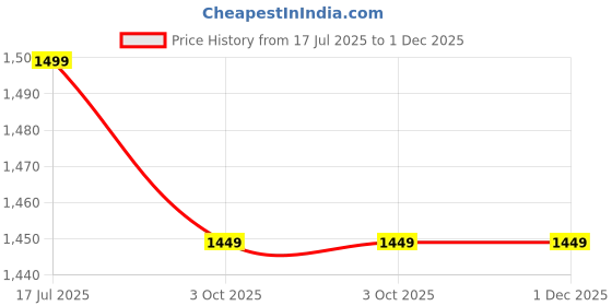 amazon.in ENGYUP Nitric Oxide Booster | Pre-workout | L-Arginine 1500 mg & L-Citrulline 1500 mg | 45 Effervescent Tablets | Orange Flavour Price History Graph from 17 Jul 2025 to 30 Nov 2025