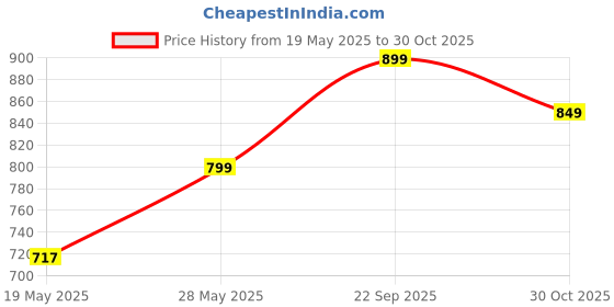 amazon.in engyup Quercetin Complex (60 Veg Capsules), Antioxidant Blend with Resveratrol, Rutin, Citrus Bioflavonoids, Hesperidin & Vitamin C. Anti-allergen & Anti-aging Formula engyup Price History Graph from 19 May 2025 to 30 Oct 2025