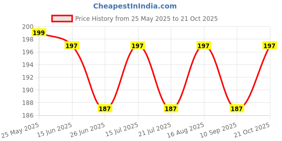 amazon.in cyider Enhace Your Bicycle's Braking Performance with Durable Black Disc and Power Brake Clutch/Lever Set for All Bicycless 2024 cyider Price History Graph from 25 May 2025 to 21 Oct 2025