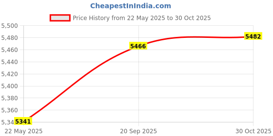 amazon.in ENHANCE Microphone for PC - 360° Gooseneck Gaming Microphone PC with USB Plug, Mute Button, Omnidirectional Microphone, RGB Lights - Gaming Mic Compatible with PC, Laptops, PS5, Discord, Podcast, Zoom Price History Graph from 22 May 2025 to 30 Oct 2025