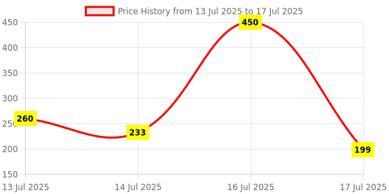 amazon.in Enhance Your Health with Libidex40+ Capsule For Men - Original Capsules for Improved Stamina and Vitality - Unique Formula for Lasting Results! Price History Graph from 13 Jul 2025 to 16 Jul 2025