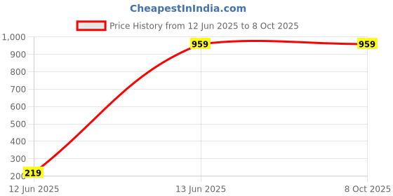 amazon.in Enhance Your Kitchen Experience with a Wireless Electric Food xer Portable, 3 Speeds Perfect for Beating Eggs, xing Dough, Preparing Cakes, and Whipping Cream Price History Graph from 12 Jun 2025 to 8 Oct 2025