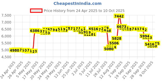 amazon.in Enhanced Version NM Card 128GB 90MB/S Nano Memory Card Nano Card only Suitable for Huawei P30/P30pro/Mate20 Series/Mate30 Series Nano 128GB Card Price History Graph from 24 Apr 2025 to 10 Oct 2025