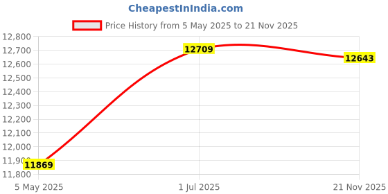 amazon.in Enhanced Version NM Card 256GB 90MB/S Nano Memory Card Nano Card only Suitable for Huawei P30/P30pro/P40 series/Mate20 Series/Mate30 Series/Mate40 Series Nano 256GB Card Price History Graph from 5 May 2025 to 21 Nov 2025