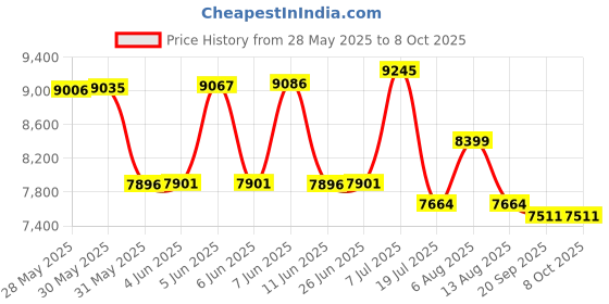 amazon.in Enhanced Version Super Sensitive Listen Thru-Wall Contact/Probe Microphone Amplifier System Price History Graph from 28 May 2025 to 7 Oct 2025