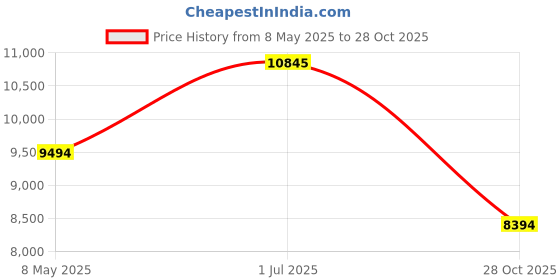 amazon.in Enhon 6 Pack Heavy Duty Deck Hook Rail Hanger, Bolded Hook with Extended Non-Slip Silicone Protective Cap, Fits 2'' Wooden Deck Railings for Bird Feeders Planters Lanterns Wind Chimes Black Color Price History Graph from 8 May 2025 to 28 Oct 2025