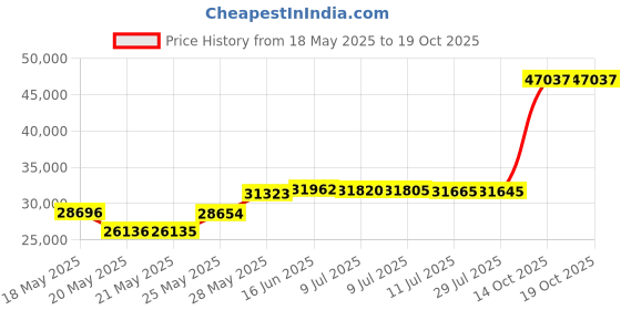 amazon.in enhulk Pool Vacuum for Above Ground Pool with a Telescopic Pole, Running time up to 1H, T403 Handheld Rechargeable Pool Cleaner with Powerful Suction up to 18.5 gallons/min, Ideal for Leaves, Debris enhulk Price History Graph from 18 May 2025 to 14 Oct 2025