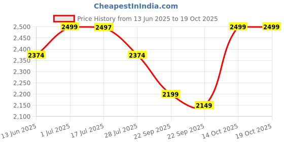 amazon.in ENICET Basin Tap Set for Bathroom, with Angle Cock & Connection Pipe, Stainless Steel 304, Brass Angle Valve, Chrome Finish, Table Top Basin Tap, Pillar Cock for Bathroom (Tycoon) Price History Graph from 13 Jun 2025 to 17 Oct 2025
