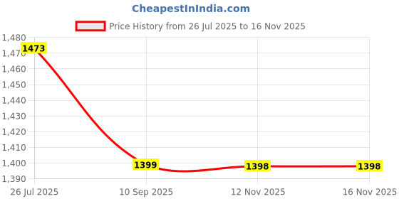amazon.in ENICET Black Wall Mounted Bathroom Tap, Brass Bib Cock with Extra Long Body, Modern Lever Handle, 7 Years Warranty Price History Graph from 26 Jul 2025 to 16 Nov 2025