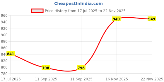 amazon.in Enicet Brass Bib Cock, Bathroom Tap, with Wall Flange, Chrome Finish, Smooth Operating Handle, Long Lasting Warranty (CE101 02) Price History Graph from 17 Jul 2025 to 22 Nov 2025