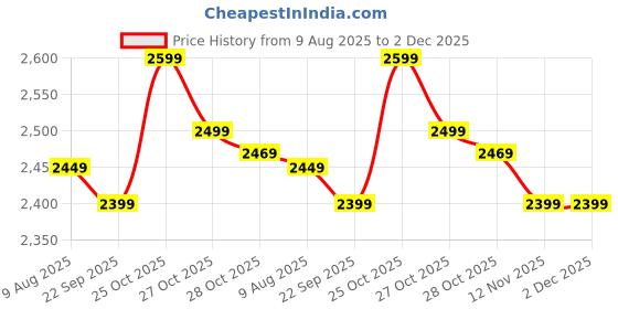 amazon.in ENICET Brass Sink Mixer, Extended Spout, Chrome Finish, 360 Swivel Swinging Spout, 7 Years Warranty, Sink Mixer Tap for Kitchen, Hot and Cold, Kitchen Sink Tap (Flexible spout 3 Flow) Price History Graph from 9 Aug 2025 to 2 Dec 2025