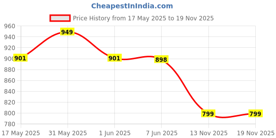amazon.in ENICET Pillar Cock for Bathroom Basin, Stainless Steel-304, 7 Years Warranty, Chrome Finish, Bathroom Table Top Wash Basin Tap, Deck Mount Pillar Tap (BGA103) enicet Price History Graph from 17 May 2025 to 19 Nov 2025