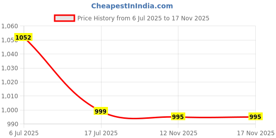 amazon.in ENICET Pillar Cock for Bathroom Basin, Stainless Steel-304, 7 Years Warranty, Chrome Finish, Bathroom Table Top Wash Basin Tap, Deck Mount Pillar Tap (QGA103) Price History Graph from 6 Jul 2025 to 17 Nov 2025