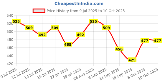 amazon.in aristocrat Enigma 52 Cm Polyester Softsided Cabin Size Duffle Bag - Blue aristocrat Price History Graph from 9 Jul 2025 to 9 Oct 2025