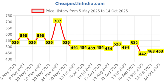 amazon.in aristocrat Enigma 52 Cm Polyester Softsided Cabin Size Duffle Bag - Red aristocrat Price History Graph from 5 May 2025 to 14 Oct 2025