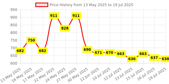 amazon.in aristocrat Enigma 52 Cm Polyester Softsided Cabin Size Duffle Trolley with Wheels - Red aristocrat Price History Graph from 13 May 2025 to 16 Jul 2025
