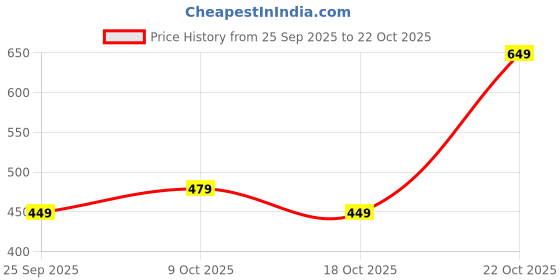 amazon.in ockhi Enigma Polarized Round Sunglasses ockhi Price History Graph from 25 Sep 2025 to 22 Oct 2025