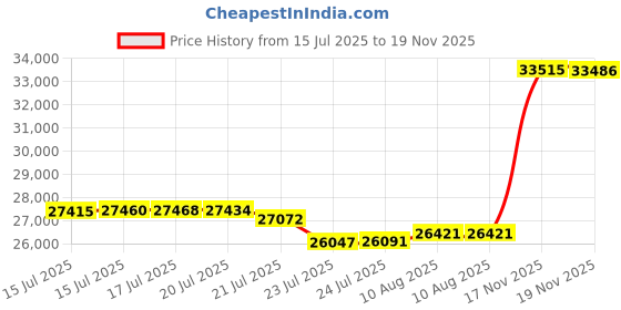 amazon.in EnigmaSoul 3D Printer Stand with Storage Price History Graph from 15 Jul 2025 to 19 Nov 2025