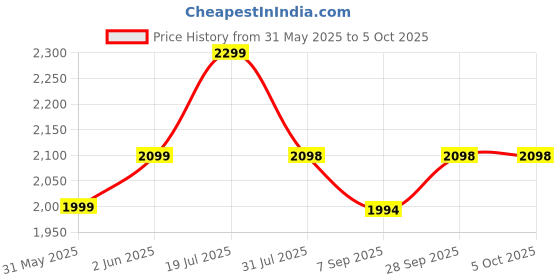 amazon.in Enigmatic Woodworks 6-Shelf Wooden Bookshelf Storage Organizer, Open 6 Cubes Cabinet for Multi-Purpose Usage in Home or Office, Living Room, Kitchen, Study Room – Frosty White Matt Finish, DIY enigmatic woodworks Price History Graph from 31 May 2025 to 5 Oct 2025