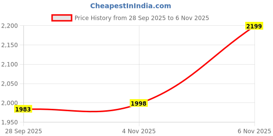 amazon.in Enigmatic Woodworks Wood Book Shelf for Home Multipurpose Home Decor Storage Rack Organizer Stand for Living Room, Kitchen, Bedroom | Perfect Bookcase for Home, Office (Walnut, 4 Tier Large) Price History Graph from 28 Sep 2025 to 6 Nov 2025