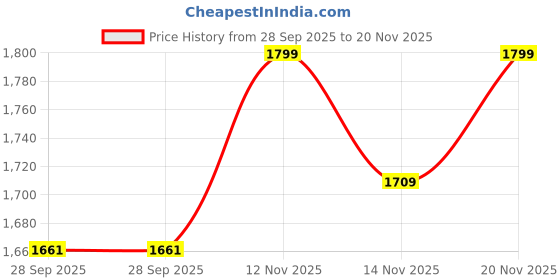 amazon.in Enigmatic Woodworks Wooden Book Shelf for Home Library Book Stand Rack for Kids Self Organizer Storage for Living & Study Room (Walnut, 4 Tier) Price History Graph from 28 Sep 2025 to 20 Nov 2025