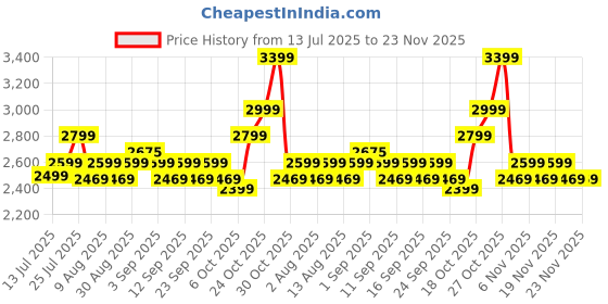 amazon.in Enigmatic Woodworks Wooden Book Shelf for Home Library Bookshelf Stand Rack for Kids Students Self Organizer for Living & Study Room I (5-Tier / 7 Tier Shelves) (Flowery Wenge, 7 Tier) Price History Graph from 13 Jul 2025 to 20 Nov 2025