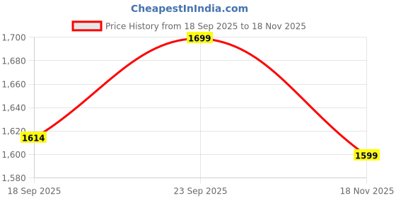 amazon.in Enigmatic Woodworks Wooden Shoe Rack for Home, Shoes Chappal Slippers Organizer Stand, Small Shoerack Organiser DIY (Do it Yourself) – Walnut (3 Tier) Price History Graph from 18 Sep 2025 to 18 Nov 2025
