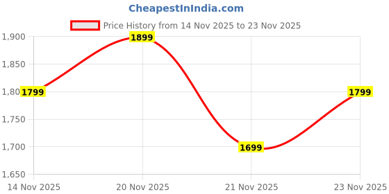amazon.in Enigmatic Woodworks Wooden Shoe Rack for Home, Shoes Chappal Slippers Organizer Stand, Small Shoerack Organiser DIY (Do it Yourself) (Walnut, 4 Tier) Price History Graph from 14 Nov 2025 to 21 Nov 2025