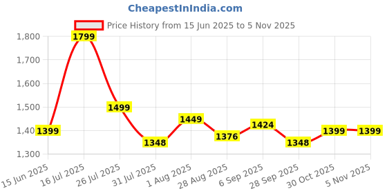 amazon.in Enigmatic Woodworks Wooden Shoe Rack for Home, Shoes Chappal Slippers Organizer Stand, Small Shoerack Organiser DIY (Do it Yourself) – White (2 Tier) Price History Graph from 15 Jun 2025 to 2 Nov 2025
