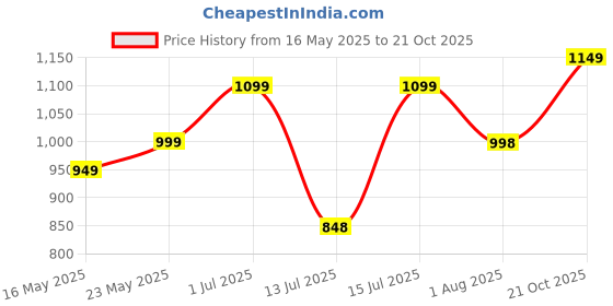 amazon.in Enigmatic Woodworks Wooden Side Table, End Sofa Table with Multi-Level Racks, Bedside Stylish Stand, Bedroom, Corner Coffee Table for Living Room, Plant Stand (H-Shape End Table) enigmatic woodworks Price History Graph from 16 May 2025 to 21 Oct 2025