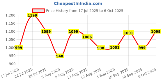 amazon.in Enigmatic Woodworks Wooden Side Table, End Sofa Table with Multi-Level Racks, Corner Coffee Table for Living Room, Plant Stand, DIY (S-Shape White) Price History Graph from 17 Jul 2025 to 6 Oct 2025