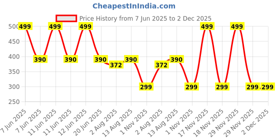amazon.in enignic Balaclava Skull Ghost Face Mask 4Pcs Neck Gaiter for Men Skeleton Motorcycle Gator Call of Duty Ghost for Outdoor Sports Black, Medium enignic Price History Graph from 7 Jun 2025 to 2 Dec 2025