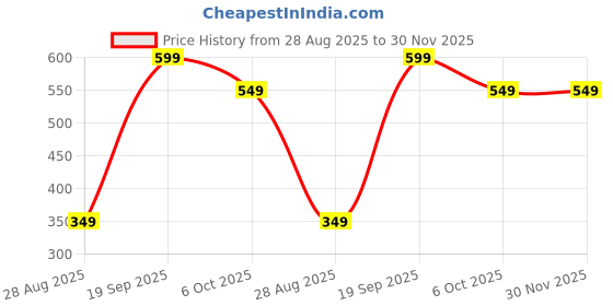 amazon.in ENINAS 2-in-1 Electric Eyelash Curler and Eyebrow Shaper, Heated Lash Curling Brush, Purple Price History Graph from 28 Aug 2025 to 30 Nov 2025