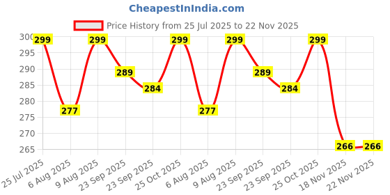 amazon.in ENINAS 2-in-1 Rechargeable Eyebrow Trimmer, Facial Hair Remover with Replaceable Heads, LED Light, Rose Gold (WHITE) Price History Graph from 25 Jul 2025 to 22 Nov 2025