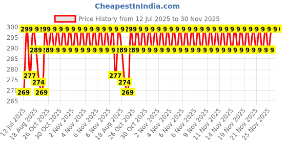 amazon.in ENINAS Eyebrow Trimmer for Women, 2 in 1 Rechargeable Facial Hair Remover with Replaceable Heads, Professional Painless Personal Hair Removal Eyebrow Razor with Indicator Lights Price History Graph from 12 Jul 2025 to 30 Nov 2025
