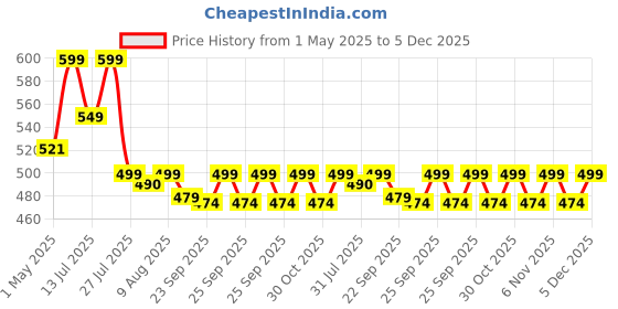 amazon.in ENINAS Eyebrow Trimmer for Women, 3 in 1 Rechargeable Facial Hair Remover with Replaceable Heads, Professional Painless Personal Hair Removal Eyebrow Razor with Indicator Lights, (Brown) Price History Graph from 1 May 2025 to 5 Dec 2025