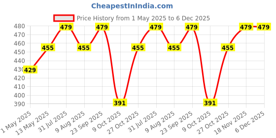 amazon.in ENINAS Eyebrow Trimmer Shaver for Women, 2 in 1 Rechargeable Facial Hair Remover with Replaceable Heads, Professional Painless Personal Hair Removal Eyebrow Razor with Indicator Lights, (Rose Gold) Price History Graph from 1 May 2025 to 5 Dec 2025