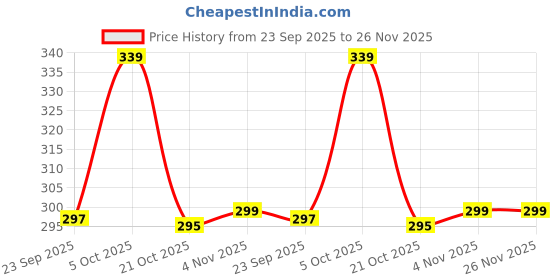 amazon.in enitor Men Oversized Printed T-Shirts || Loose Fit Tshirt for Mens enitor Price History Graph from 23 Sep 2025 to 25 Nov 2025