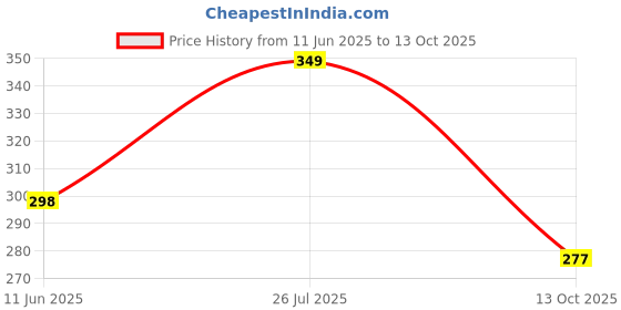 amazon.in enitor Oversized Half Sleeves Graphic Printed T-Shirts for Mens enitor Price History Graph from 11 Jun 2025 to 13 Oct 2025