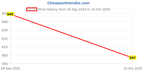 amazon.in enitor Women's Front Printed Sweatshirts in Long Sleeves enitor Price History Graph from 29 Sep 2025 to 10 Oct 2025