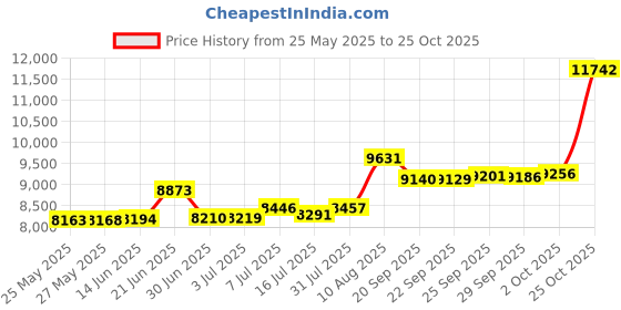 amazon.in ENITYA Bed Bridge-Twin/Twin XL to King Converter kit,Split King Gap Filler Twin Bed Connectorto King Making(10in x 80 inch) Price History Graph from 25 May 2025 to 25 Oct 2025