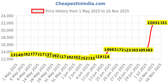 amazon.in ENJOHOS 3-Piece King Quilt Sets with Shams Oversized Grey Coverlet Floral Bedding Set All Season Quilts Bedspread for King Bed Microfiber Reversible Large Floral Daybed Bedding（Grey Flower Plaid2） enjohos Price History Graph from 1 May 2025 to 16 Nov 2025
