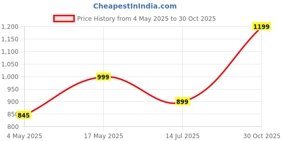 amazon.in ENJOY PET Dog Clippers Cat Shaver, Professional Hair Grooming Clippers Detachable Blades Cordless Rechargeable, Pet Clipper Kit With Scissor, Combs, Guards For Dog Cat, Quiet Animal Clippers (Gold) Price History Graph from 4 May 2025 to 30 Oct 2025