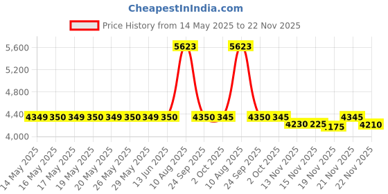 amazon.in Enjoy Sulfate Free Conditioning Cleanser, 10 Fluid Ounce Price History Graph from 14 May 2025 to 22 Nov 2025
