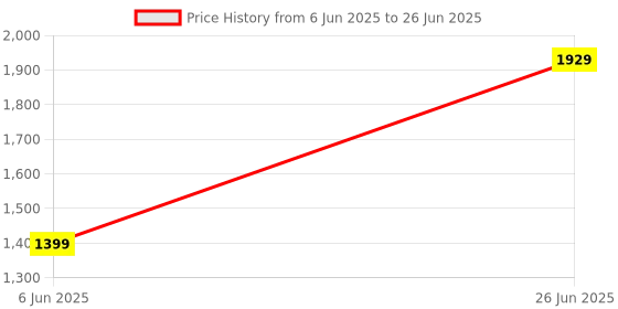 amazon.in ( Enjoy Summer with 12 Years Warranty ) 2023 New 4th Gen MP4 Player Video & Audio Voice Recorder, E-Book Viewer Memory Card not included Price History Graph from 6 Jun 2025 to 26 Jun 2025