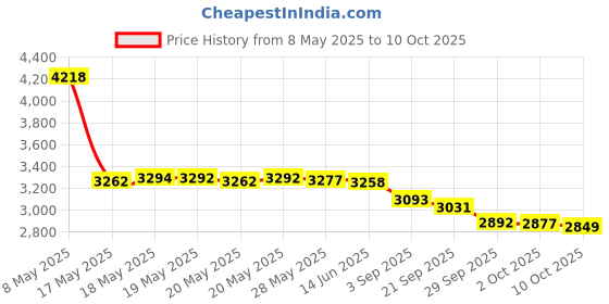 amazon.in ENJOY-UNIQUE PU Leather Camera Bag Case Cover For Sony RX100 RX100II RX100III RX100IV RX100VII RX100VIII M3 M5 M6 M7 DSC-RX100 III RX100M3 With Shoulder Strap Camera Bags Price History Graph from 8 May 2025 to 10 Oct 2025