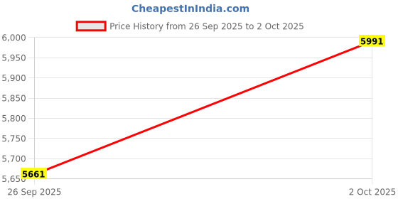 amazon.in ENJOY-UNIQUE Retro Phone Handset for Cell Phone, Wireless Bluetooth Retro Telephone Handset Mic Headphones Comfort Retro Cell Phone Handset Mic Speaker Phone Call Receiver Price History Graph from 26 Sep 2025 to 2 Oct 2025